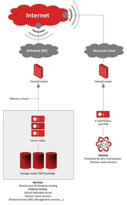 infrastructure hosting